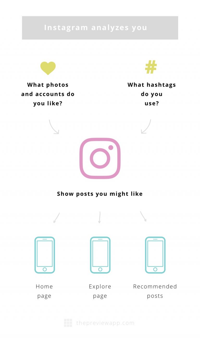 Instagram Algorithm 2018: How does it work?