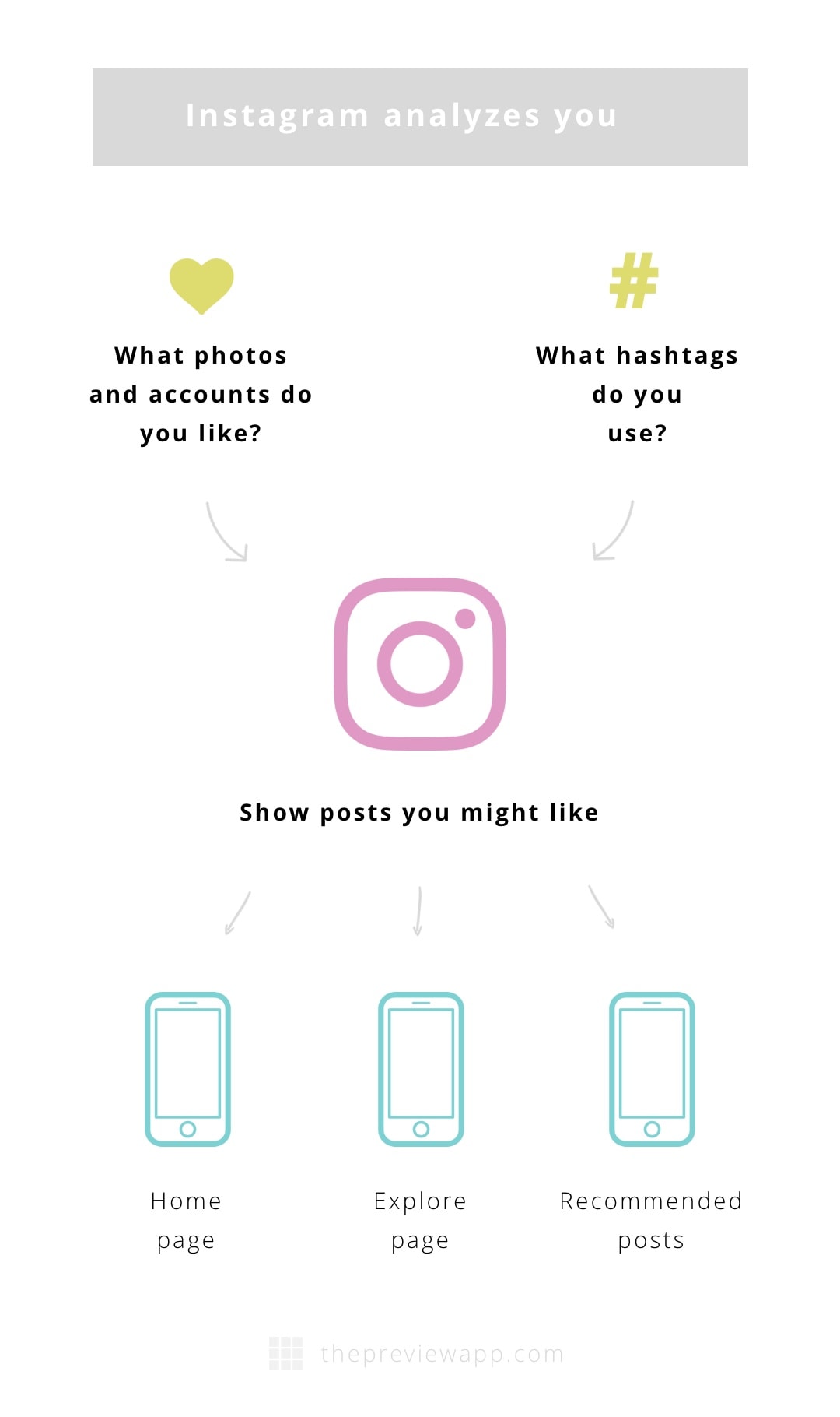 Instagram Algorithm 2018 How does it work?