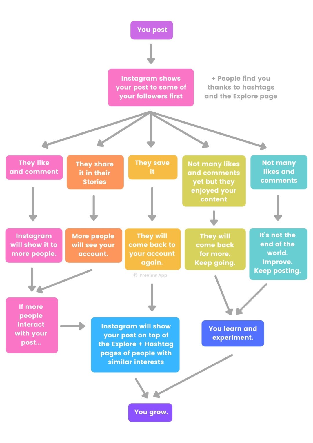 How the Instagram Algorithm works in 2021 (with post ideas)