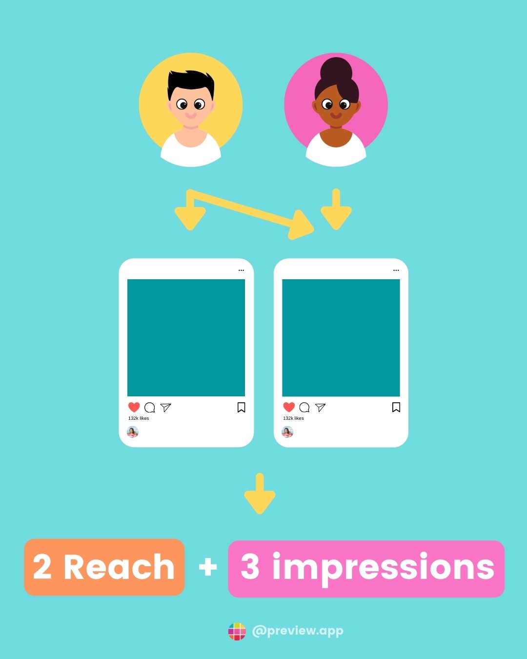 difference between reach and impressions